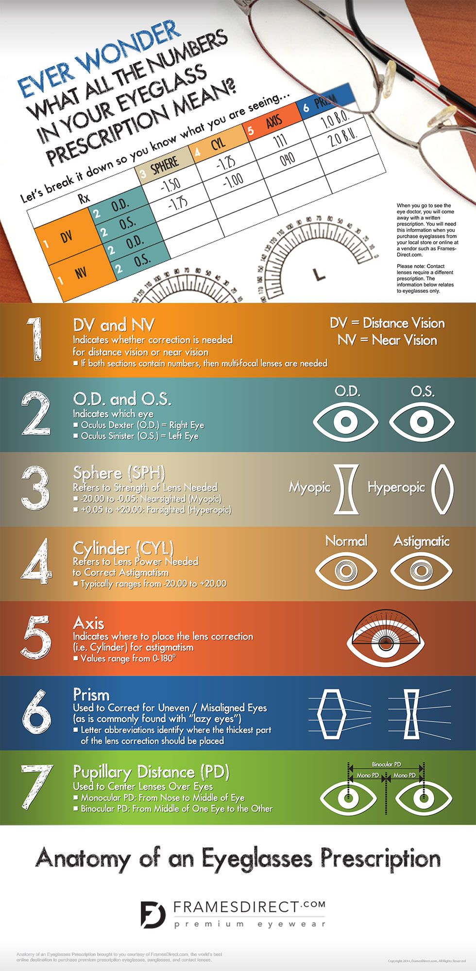 prescription understanding explained number glasses eye read numbers chart eyeglasses mean vision ban ray understand eyes framesdirect code lenses optometry